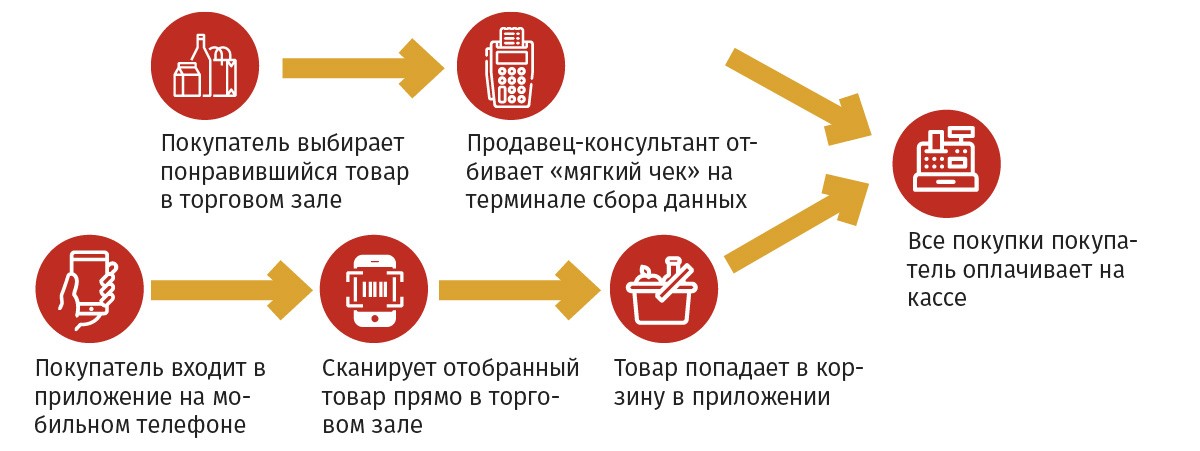 Технология «мягкого чека» позволяет организовать продажу товаров прямо в зале с помощью терминала сбора данных или мобильного приложения покупателя.